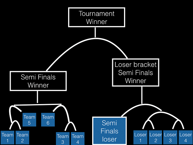 Predator HG Tournament Brackets