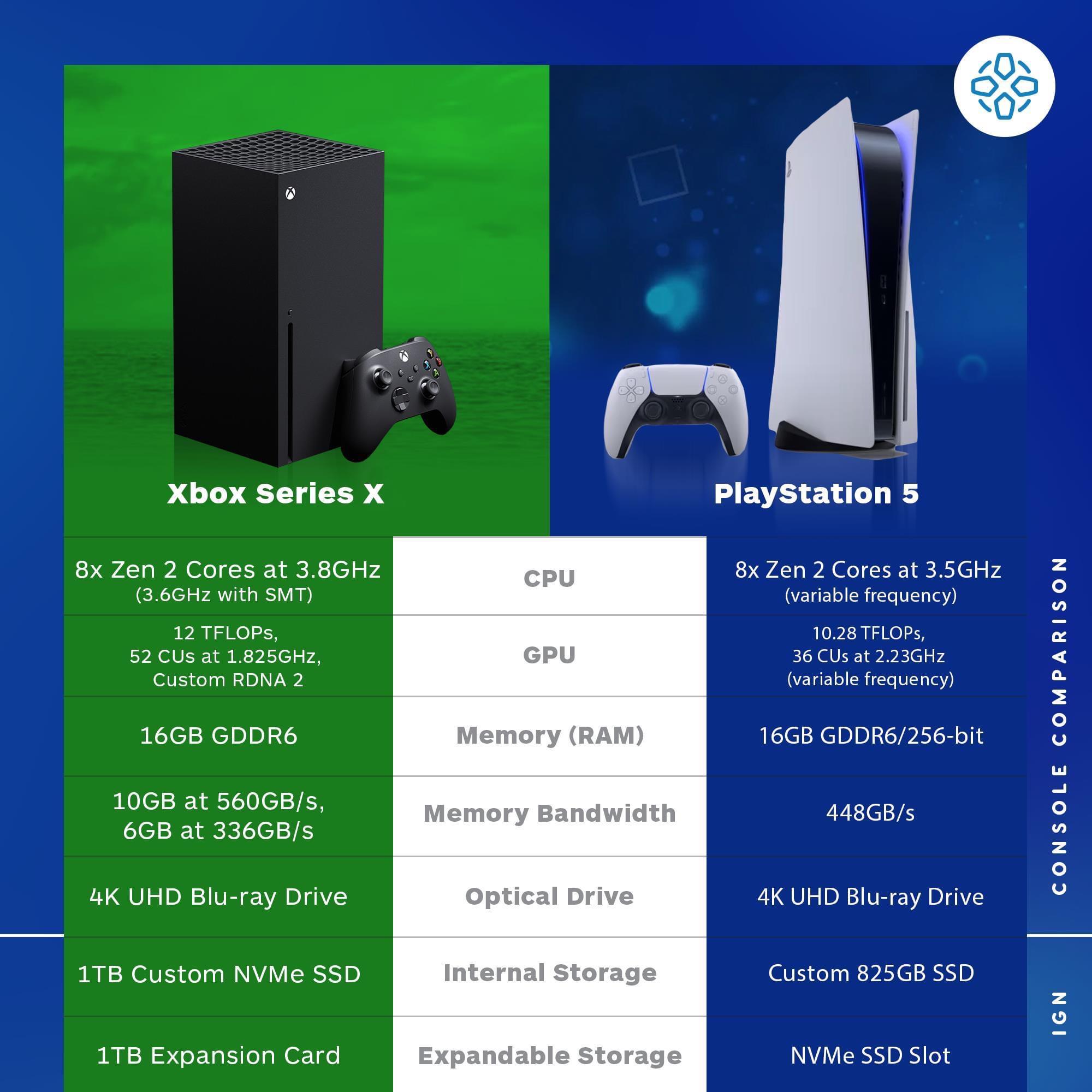 Which is better ps5 vs hot sale xbox 2